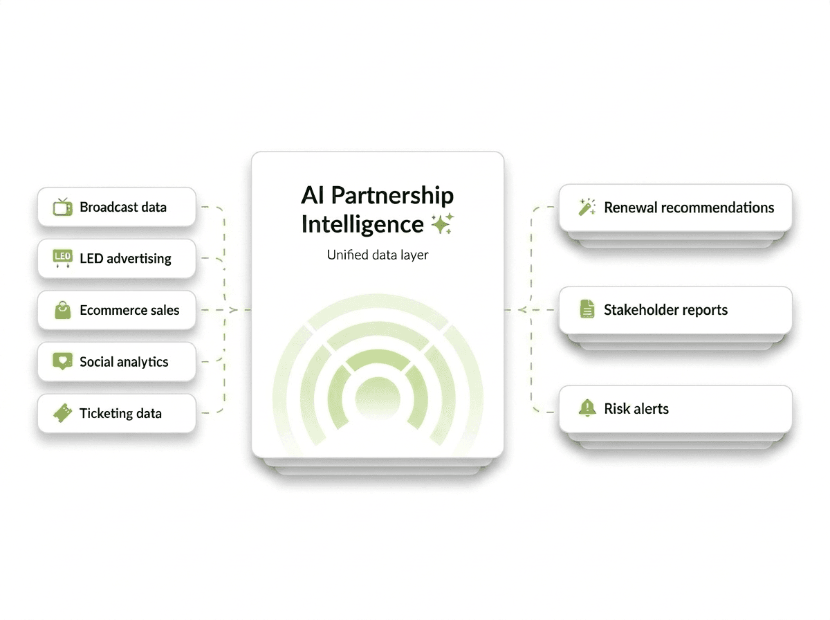 Sponsorworks AI Partnership Intelligence — broadcast, LED, ecommerce, social and ticketing data unified into renewal recommendations, stakeholder reports and risk alerts
