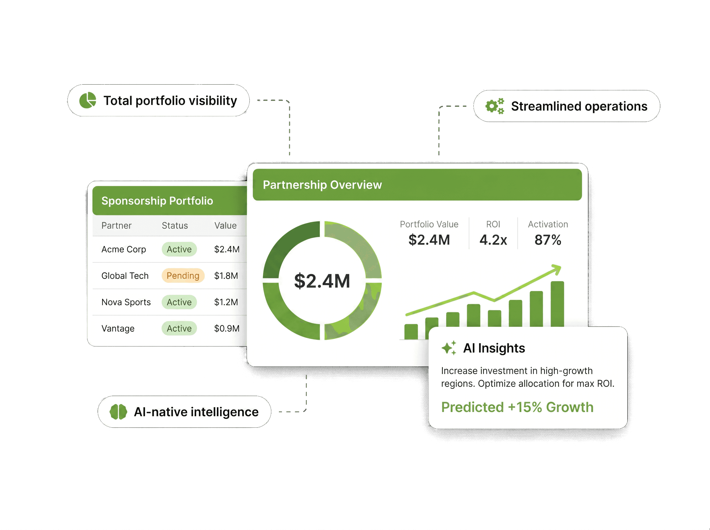 Sponsorworks partnership dashboard showing a $2.4M portfolio overview, sponsorship portfolio table, and AI insights predicting +15% growth